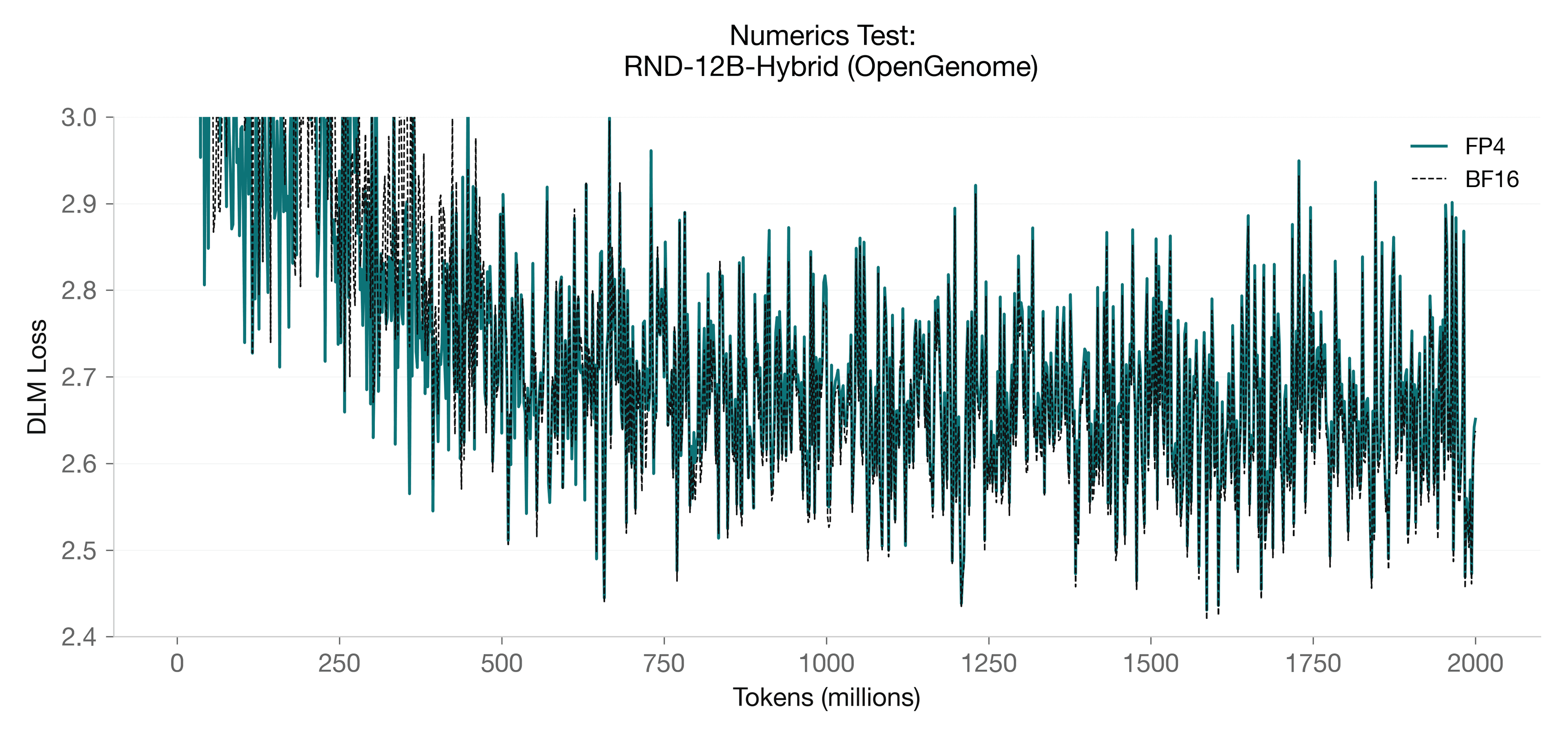 Low-precision training of custom architectures